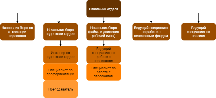 Огранизационная структура управления отдела управления и подготовки персонала ( с 23 апреля 2019 г.)